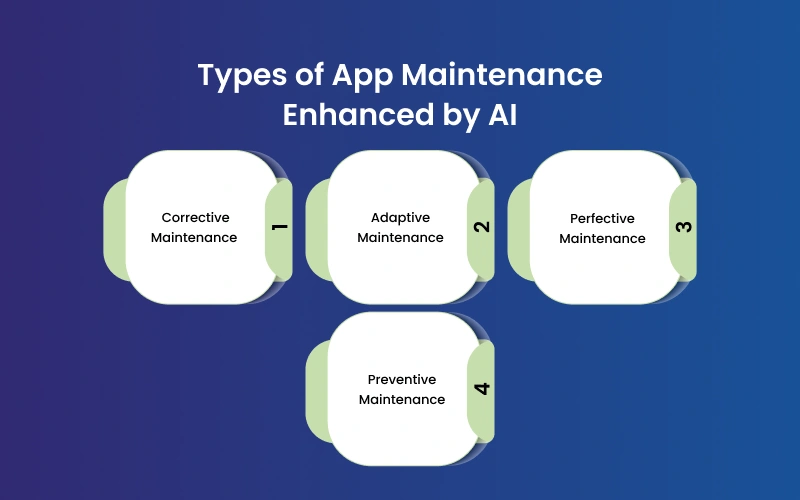 Types of App Maintenance Enhanced by AI